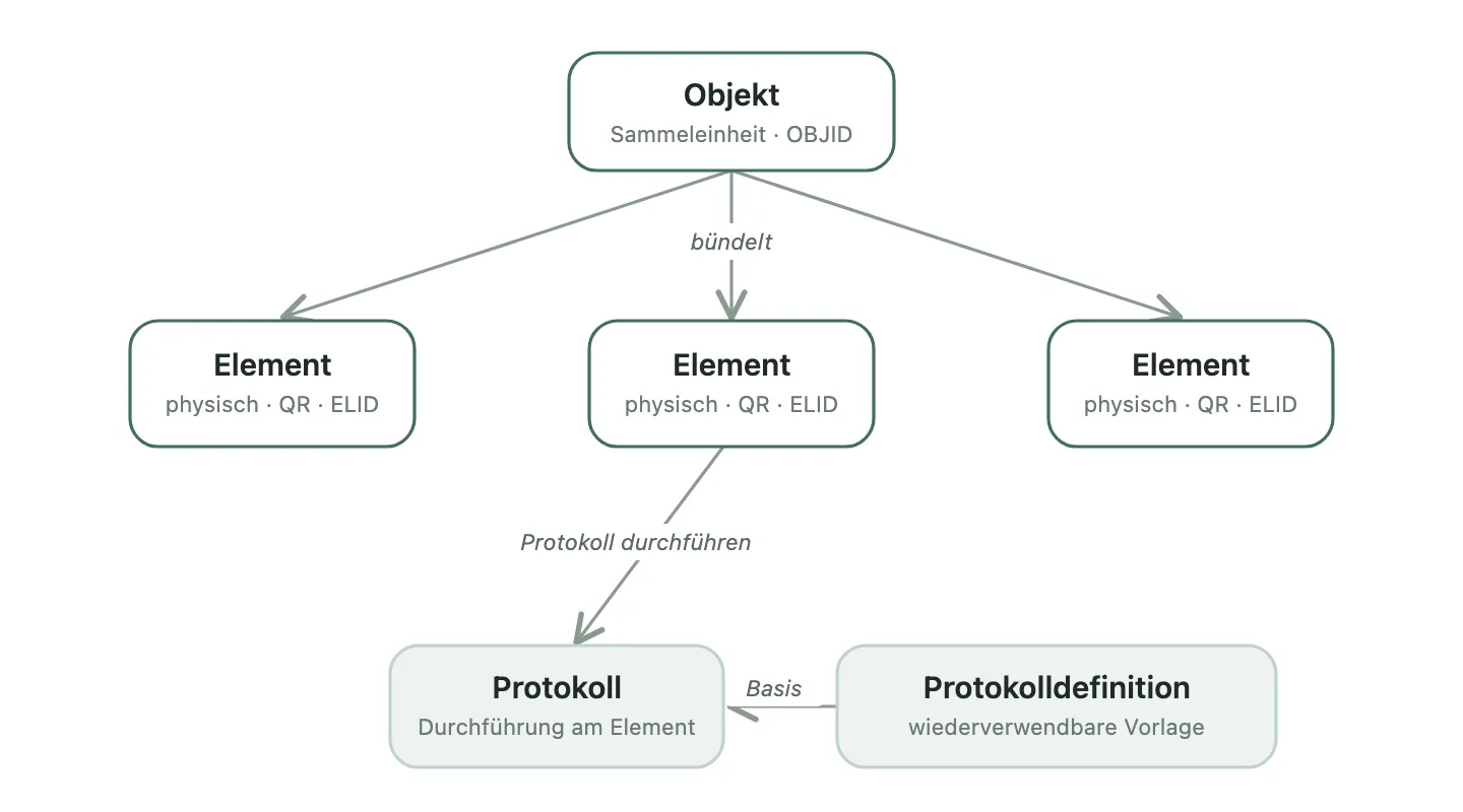 Screenshot: Übersicht, die den Zusammenhang von Objekt, Elementen und Protokollen darstellt